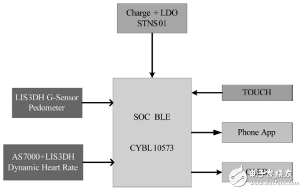 Principle and design of intelligent wristband based on AMS AS7000 dynamic heart rate measurement
