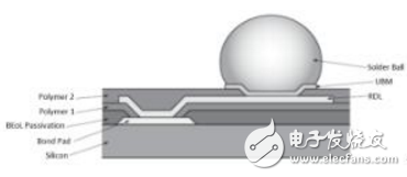 Specificity of WLCSP package in mechanical properties