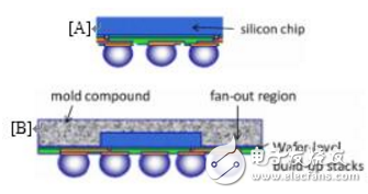 Specificity of WLCSP package in mechanical properties