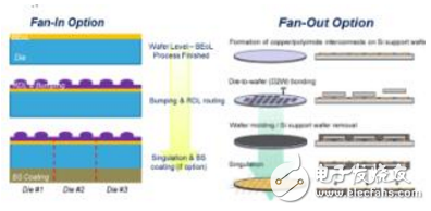 Specificity of WLCSP package in mechanical properties