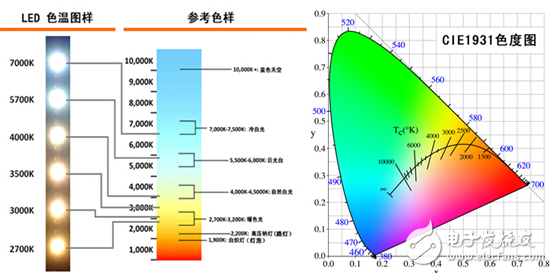 LED article to bring you to understand the top ten LED lighting quality indicators (graphic)