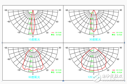 LED article to bring you to understand the top ten LED lighting quality indicators (graphic)