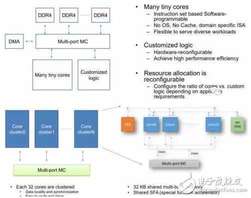 Take you to know the XPU released by Baidu - AI cloud acceleration chip details