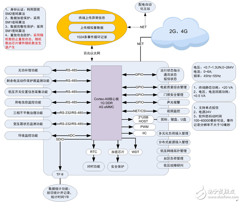 JP cabinet intelligent distribution terminal A9 core board solution