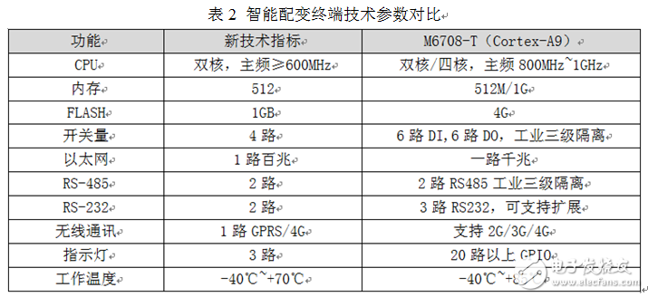 JP cabinet intelligent distribution terminal A9 core board solution