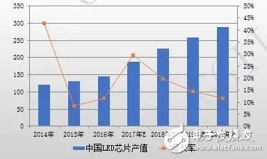 China's LED chip production value is huge. 2017 chip production value growth rate reached 30%