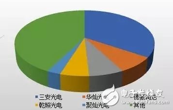 China's LED chip production value is huge. 2017 chip production value growth rate reached 30%