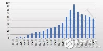 China's LED chip production value is huge. 2017 chip production value growth rate reached 30%