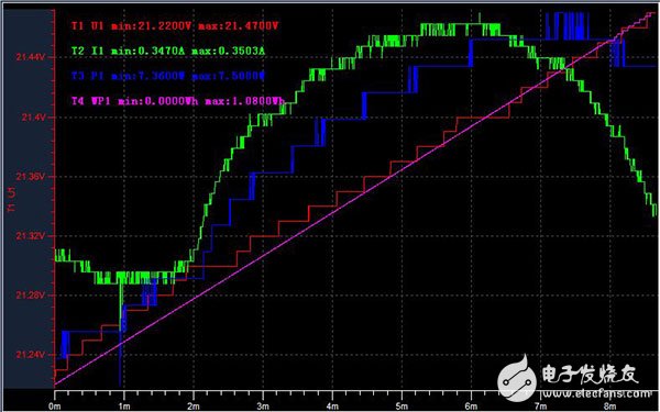 How to perform power analysis and data recording for a long time?