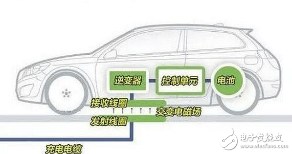 Electric car wireless charging principle _ electric car wireless charging design case