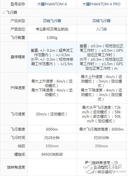 The difference between Dajiang Elf 4 and 4pro