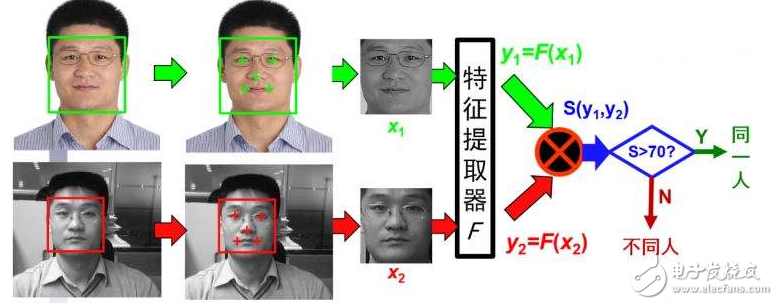 Analysis of the principle of face recognition technology