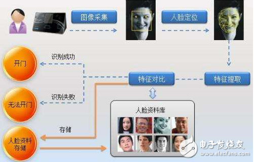 Analysis of the principle of face recognition technology