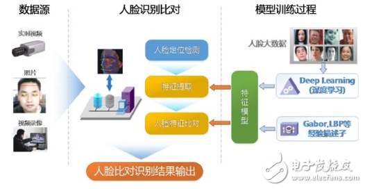 Analysis of the principle of face recognition technology