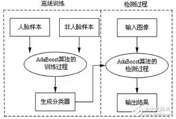 Face Recognition Algorithm Analysis