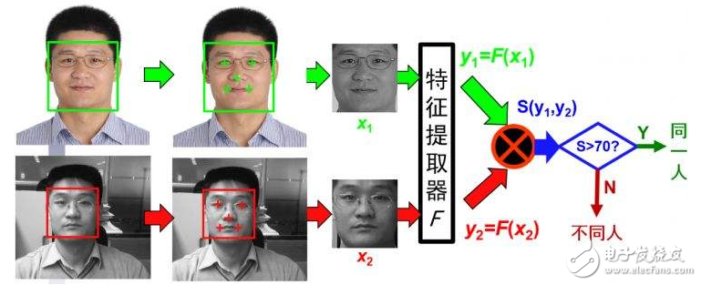 Face Recognition Algorithm Analysis