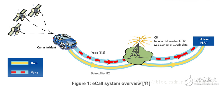 What is eCall? What are the _ecall test standards?