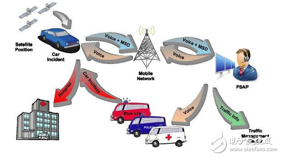 What is eCall? What are the _ecall test standards?