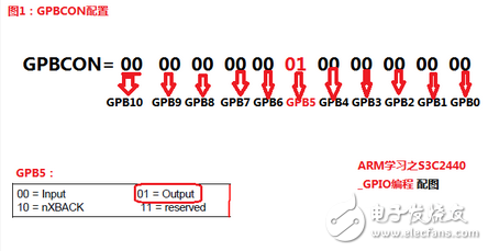 Detailed GPIO of embedded study notes