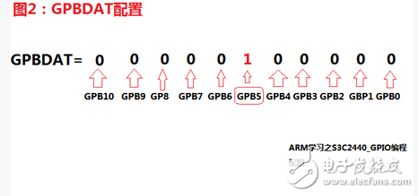 Detailed GPIO of embedded study notes