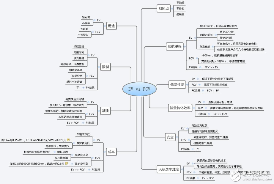 Analysis of advantages and disadvantages of hydrogen fuel cell vehicles