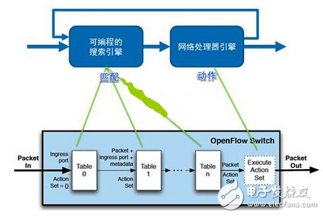 How to implement software defined CPE?