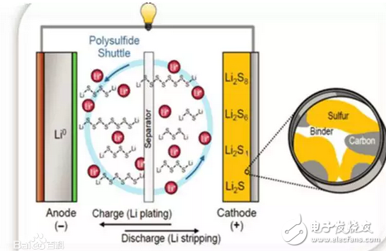 How lithium-sulfur batteries work