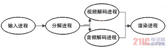 Streaming media processing library flow chart