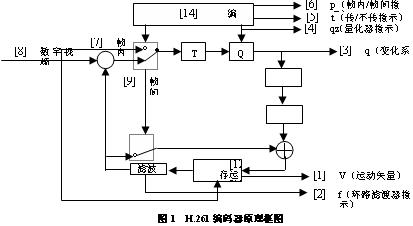 Analysis of the core technology of video coding standard H.264