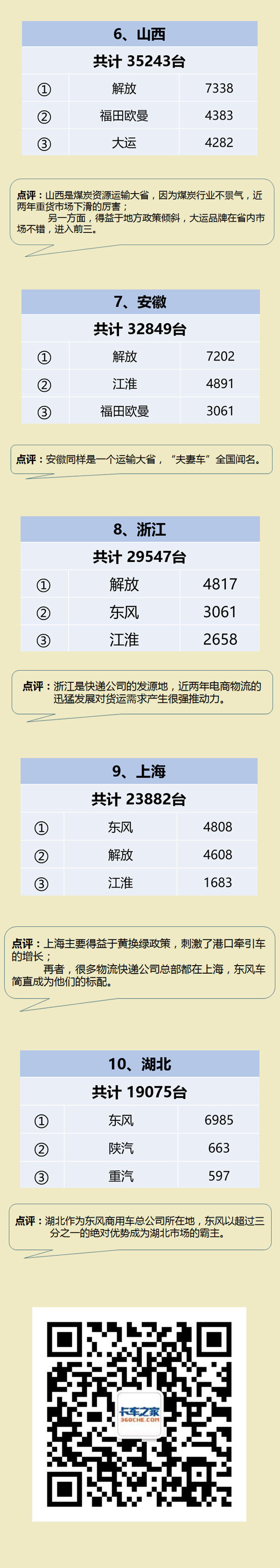 The most detailed list in history: Which province is the hottest seller of heavy trucks