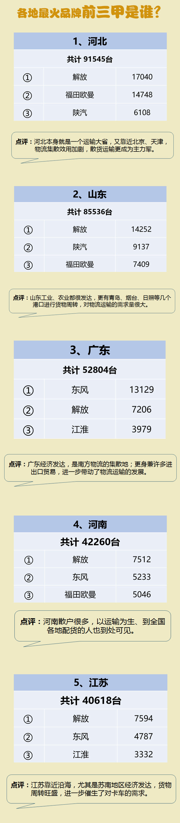 The most detailed list in history: Which province is the hottest seller of heavy trucks