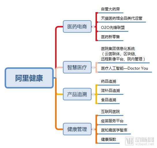 é˜¿é‡Œå¥åº·2018åŠ¨ä½œä¸æ–­ï¼Œæ¢å¸…ã€æ”¶è´­ã€æŠ•èµ„ä¸‰è¿žå‡»ï¼Œé©¬äº‘â€œæ–°åŒ»ç–—â€æ——èˆ°å¹³å°å·²æˆ