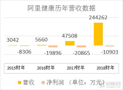 é˜¿é‡Œå¥åº·2018åŠ¨ä½œä¸æ–­ï¼Œæ¢å¸…ã€æ”¶è´­ã€æŠ•èµ„ä¸‰è¿žå‡»ï¼Œé©¬äº‘â€œæ–°åŒ»ç–—â€æ——èˆ°å¹³å°å·²æˆ