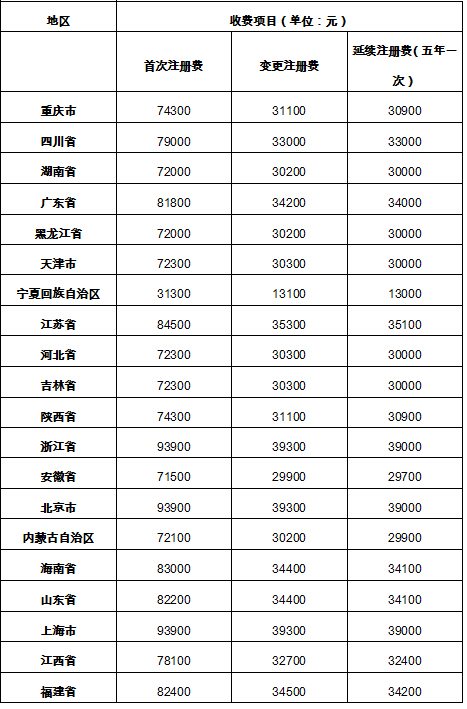 é‡åº†å‡ºå°äºŒç±»åŒ»ç–—å™¨æ¢°æ³¨å†Œæ”¶è´¹æ ‡å‡†ï¼Œé¦–æ¬¡æ³¨å†Œ74300å…ƒ