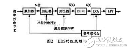 Ad9850 signal generator