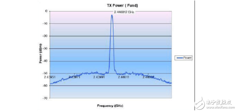 Zigbee module performance test
