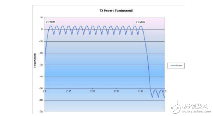 Zigbee module performance test