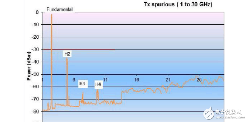 Zigbee module performance test