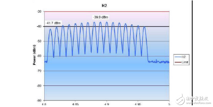 Zigbee module performance test