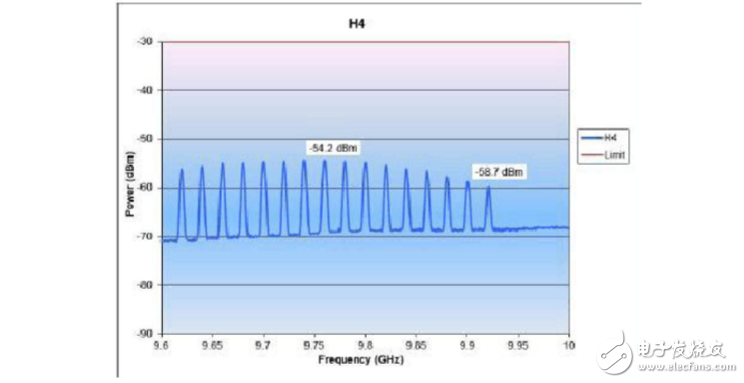 Zigbee module performance test