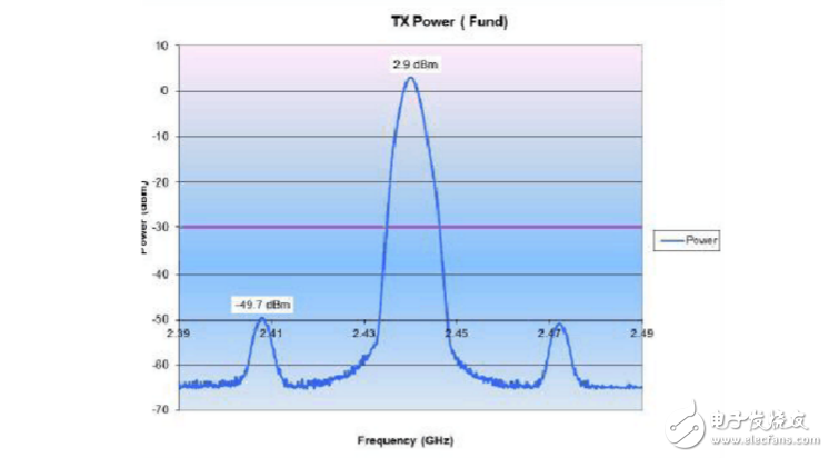 Zigbee module performance test
