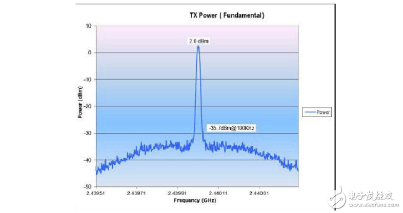 Zigbee module performance test