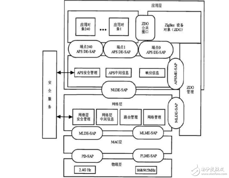 What is zigbee _zigbee protocol architecture is