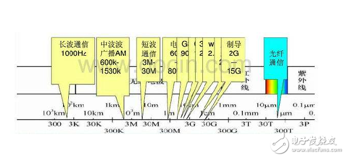 Frequency distinction between high and low frequency circuits