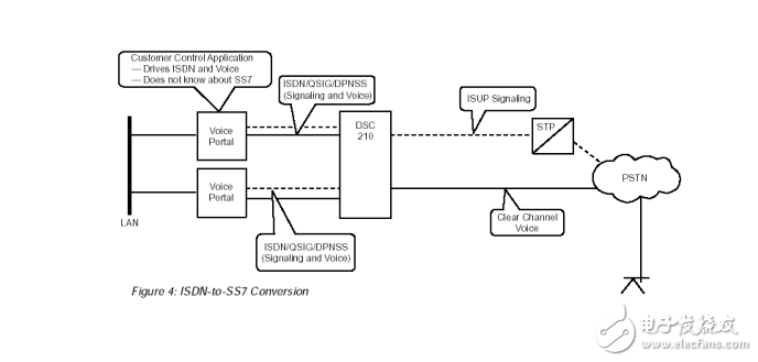 The principle of isdn and dcc