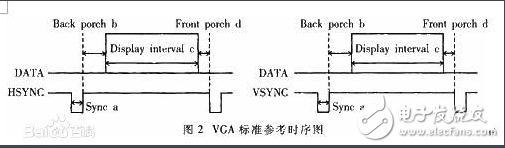 Detailed explanation of vga timing standards