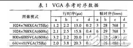 Detailed explanation of vga timing standards