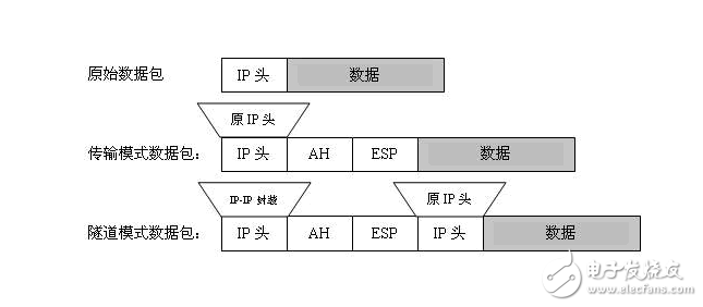 How to configure ipsec