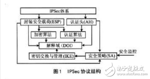 Briefly describe how ipsec works