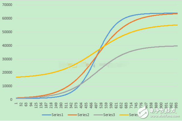 S-curve acceleration and deceleration algorithm and implementation of stepping motor